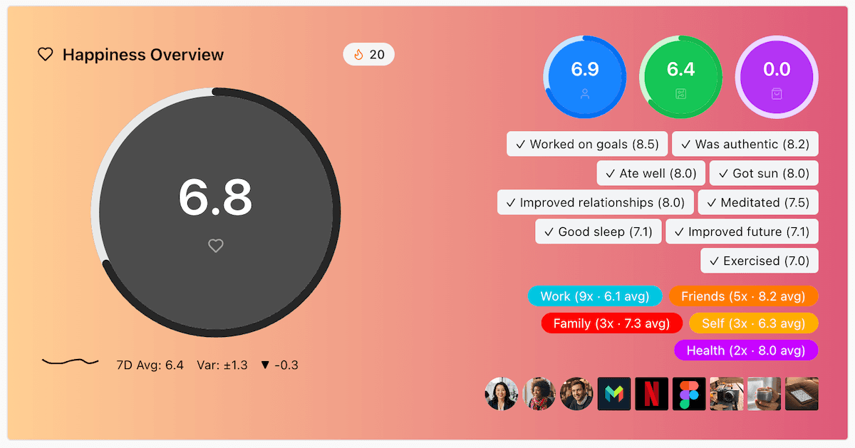 Happiness data analytics dashboard